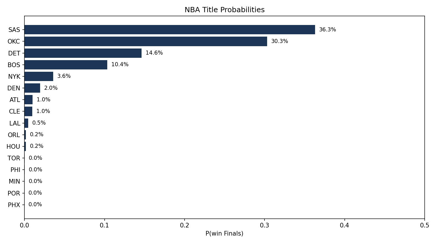 NBA playoff bracket