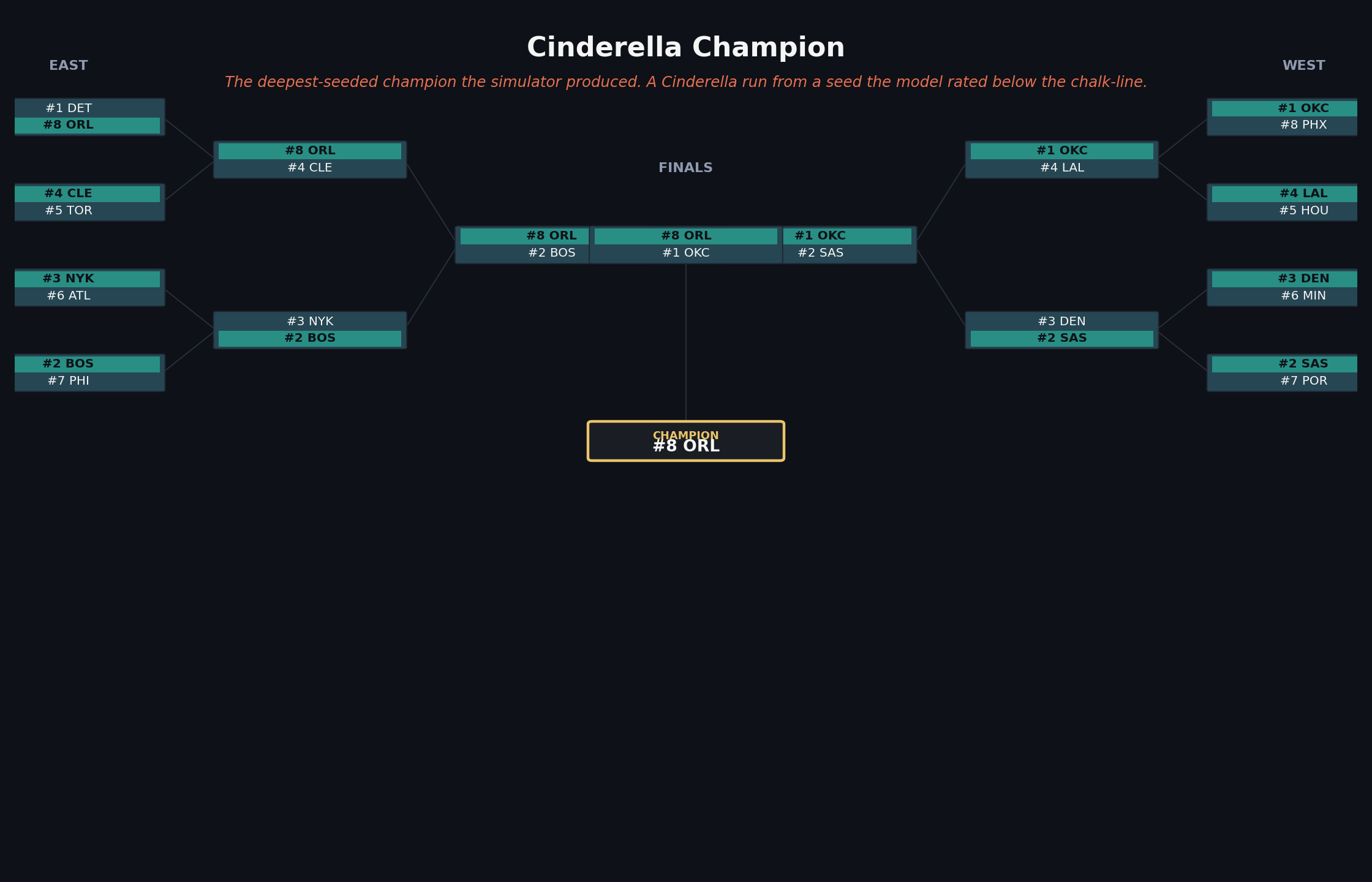 Cinderella champion: ORL (8-seed) over OKC