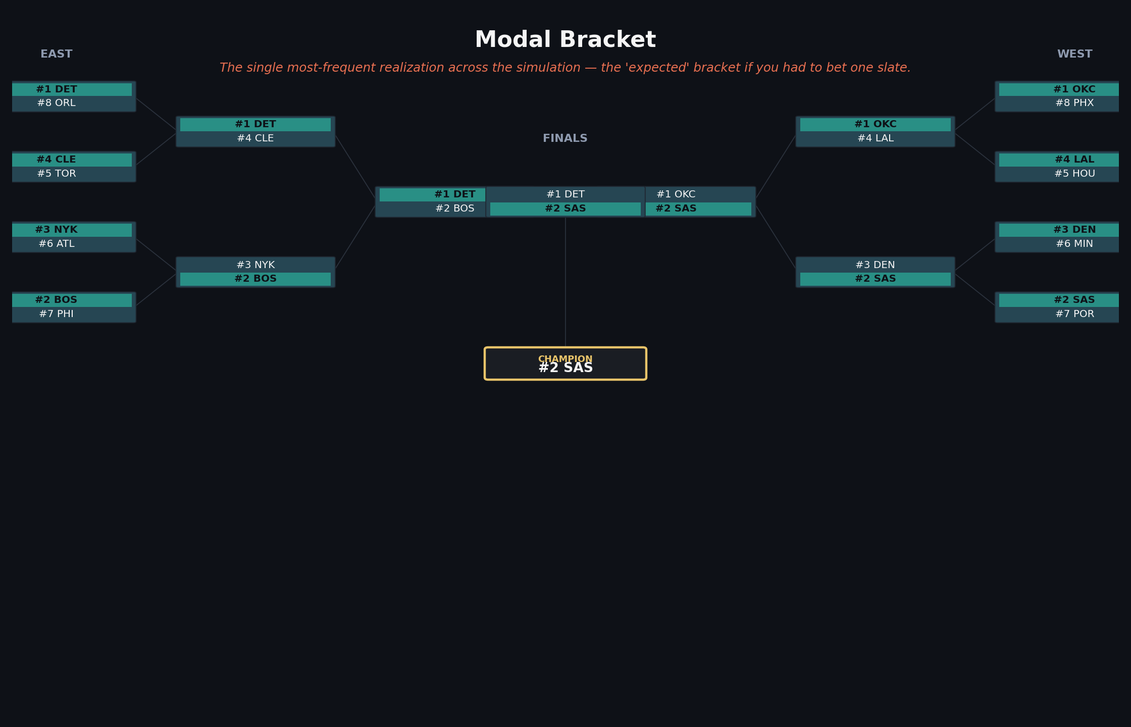 Modal bracket: the single most-frequent realization across the 100k trials